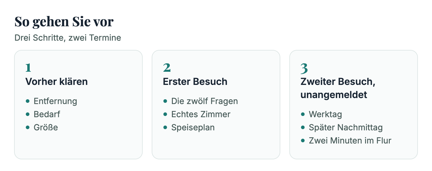 Der Ablauf in drei Schritten: vorher Entfernung, Bedarf und Größe klären, beim ersten Besuch die zwölf Fragen stellen und ein echtes Zimmer ansehen, und unangemeldet an einem Werktag am späten Nachmittag ein zweites Mal kommen.
