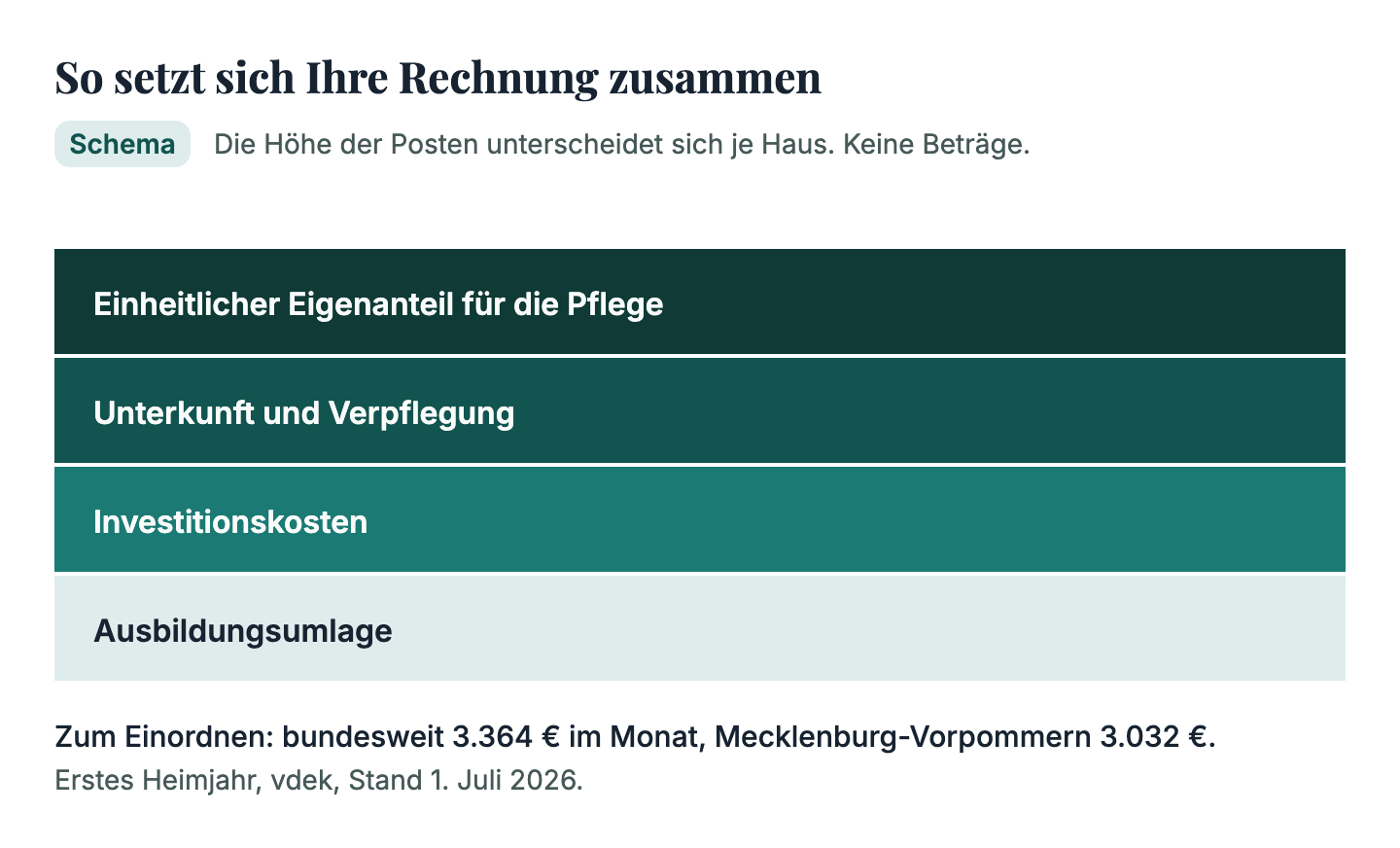 Eine Heimrechnung besteht aus vier Posten: dem einheitlichen Eigenanteil für die Pflege, Unterkunft und Verpflegung, den Investitionskosten und der Ausbildungsumlage.