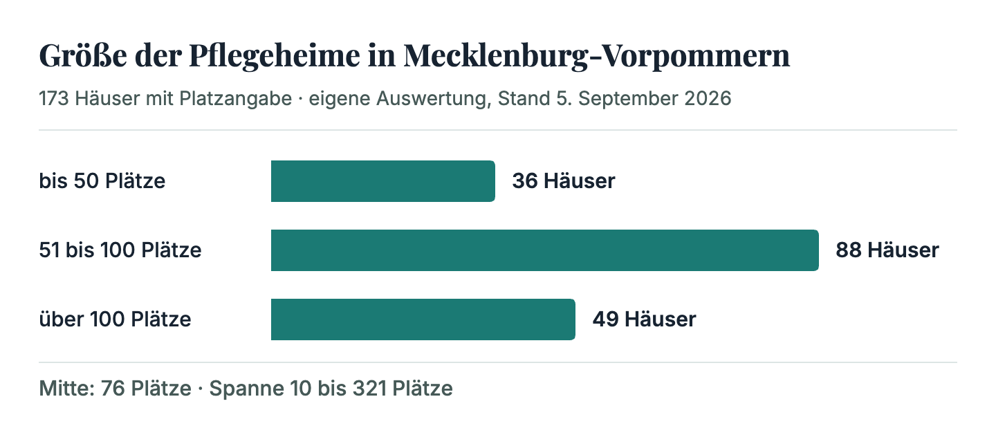 Von 173 Pflegeheimen in Mecklenburg-Vorpommern mit Platzangabe haben 88 zwischen 51 und 100 Plätze, 49 mehr als 100 und 36 höchstens 50. Die Mitte liegt bei 76 Plätzen.